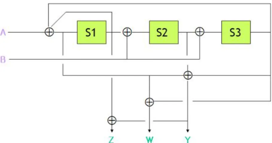 그림  5-1.  메모리가  3개인  RSC의  구조  Fig. 5-1. The RSC structure with memory v=3. 