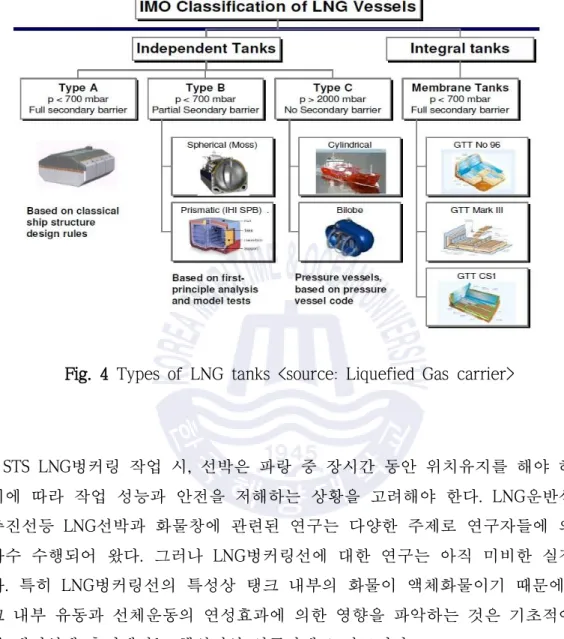 Fig. 4 Types of LNG tanks &lt;source: Liquefied Gas carrier&gt;