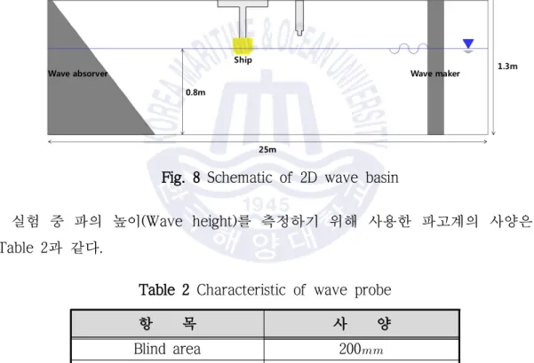 Fig. 8 Schematic of 2D wave basin