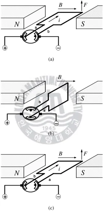 그림 2.1  직류전동기의 회전원리 Fig.  2.1  Rotation  principle  of  DC  motor.