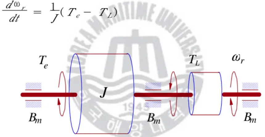 그림 2.3  직류전동기의 동역학적 모델 Fig.  2.3  Dynamic  model  of  DC  motor.