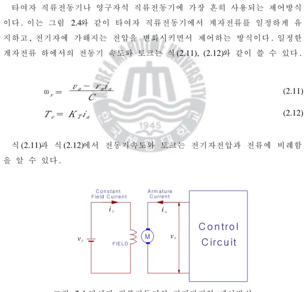 그림 2.4  타여자 직류전동기의 전기자전압 제어방식