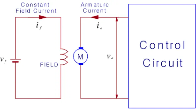Fig.  2.4  Amarture  voltage  control  method  of  separate  excitation  field  DC  motor