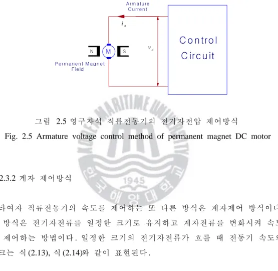그림 2.5  영구자석 직류전동기의 전기자전압 제어방식