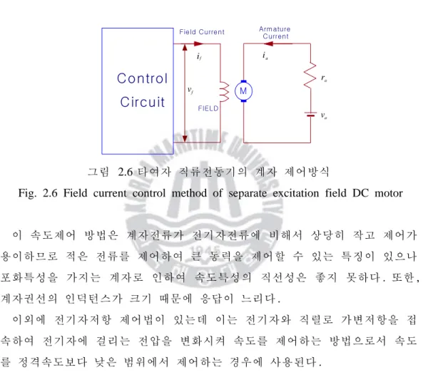 그림 2.6  타여자 직류전동기의 계자 제어방식