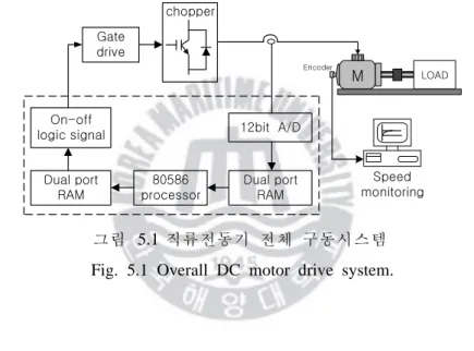 그림 5.1  직류전동기 전체 구동시스템 Fig.  5.1  Overall  DC  motor  drive  system.