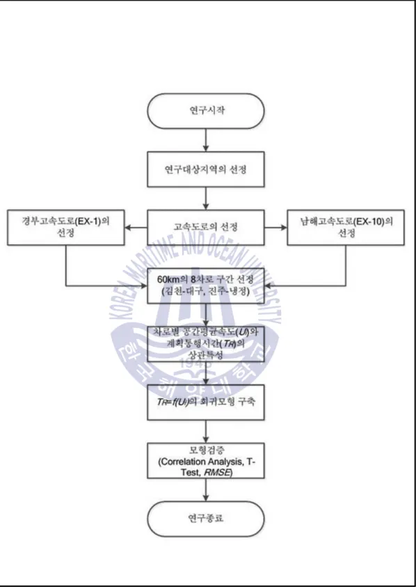 Figure 1.2 Process of study