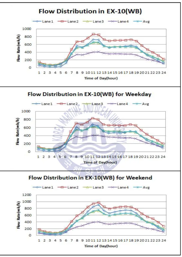 Figure 3.9 Flow distribution in EX-10(WB)