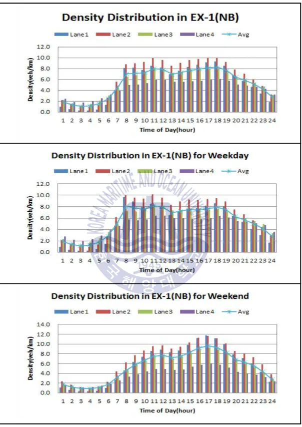 Figure 3.22 Density distribution in EX-1(NB)