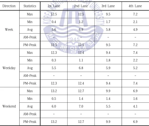 Table 3.23 Density analysis by lane in EX-1(SB)(veh/km)