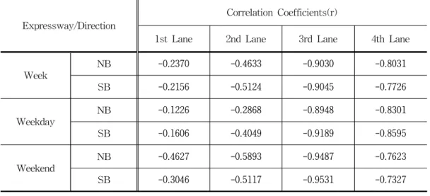 Table 4.1 Correlation analysis between     and     in EX-1