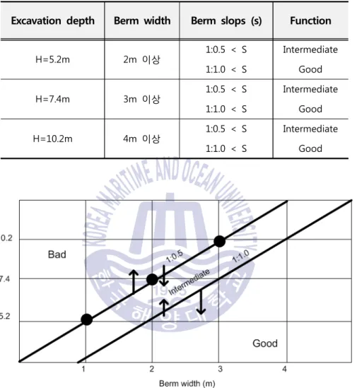 Table 5.2 Determination of berm function considering excavation depth,  berm width, and berm slope
