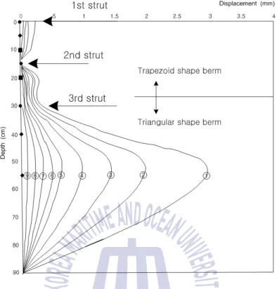 Fig. 2.2 Variation of lateral displacement after installation of 3rd level  strut depending on berm volume (Yang and Park, 1998)
