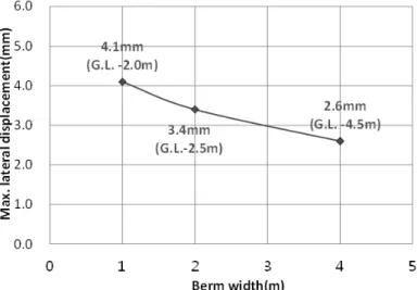 Fig. 3.6 Measured maximum horizontal displacement to berm width in  case of 5.2m excavation  