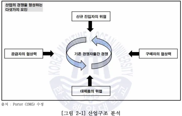 [그림 2-1] 산업구조 분석