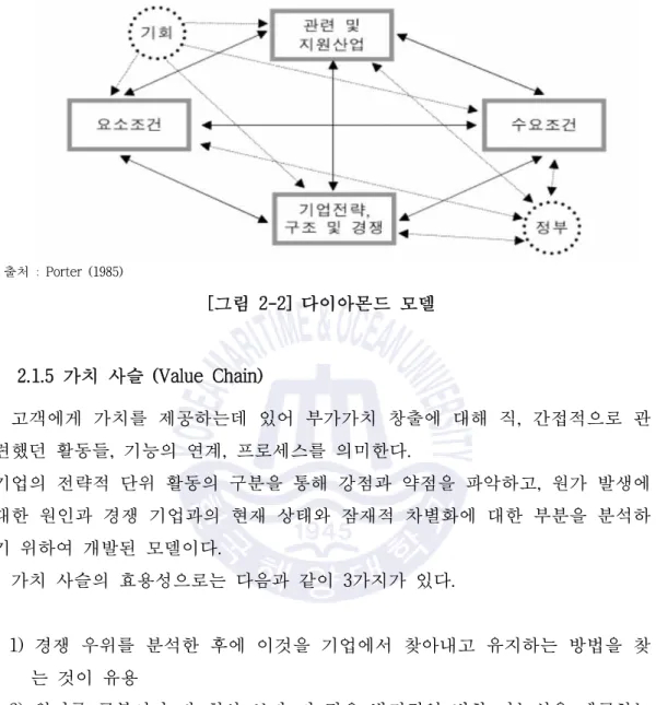 [그림 2-2] 다이아몬드 모델 