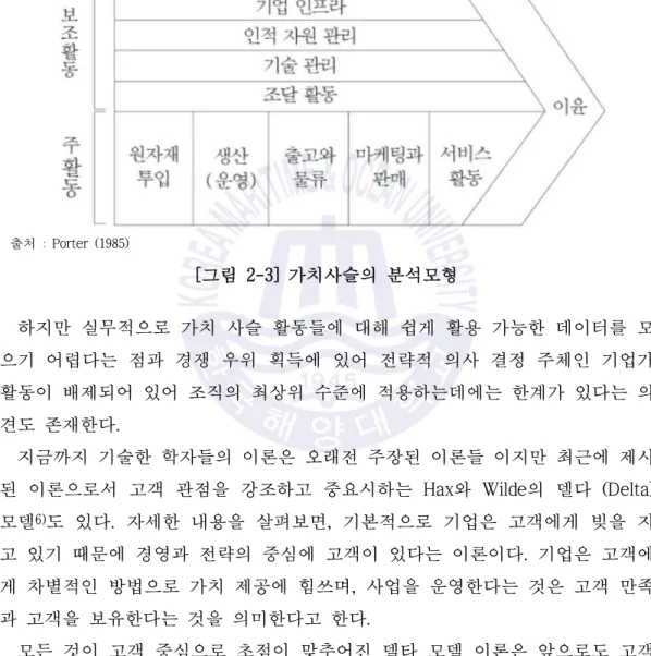 [그림 2-3] 가치사슬의 분석모형 