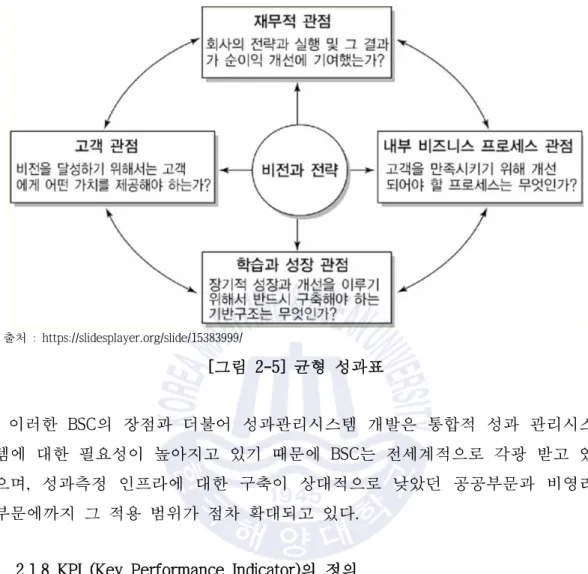 [그림 2-5] 균형 성과표 