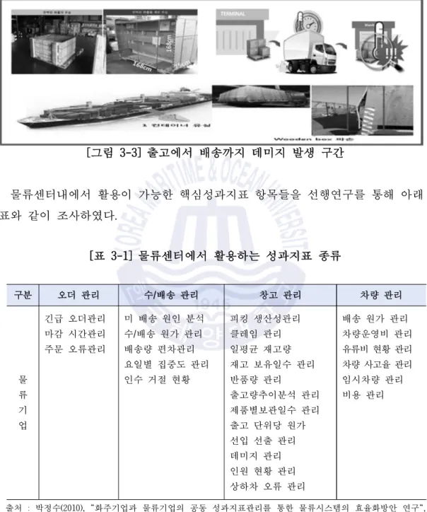 [표 3-1] 물류센터에서 활용하는 성과지표 종류를 거쳐 최종 소비자에게 제품이 전달되게 된다. 