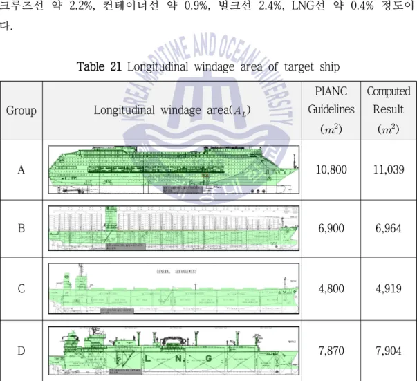 Table 21 Longitudinal windage area of target ship 