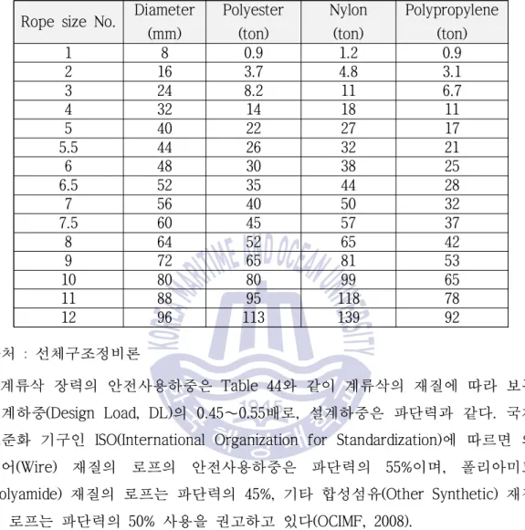 Table 43 Minimum Breaking Load of synthetic fiber rope