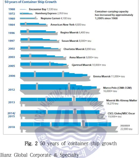 Fig. 2 50 years of container ship growth 출처 : Allianz Global Corporate &amp; Specialty 