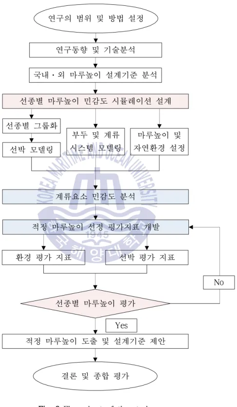Fig. 3 Flow chart of the study연구동향 및 기술분석