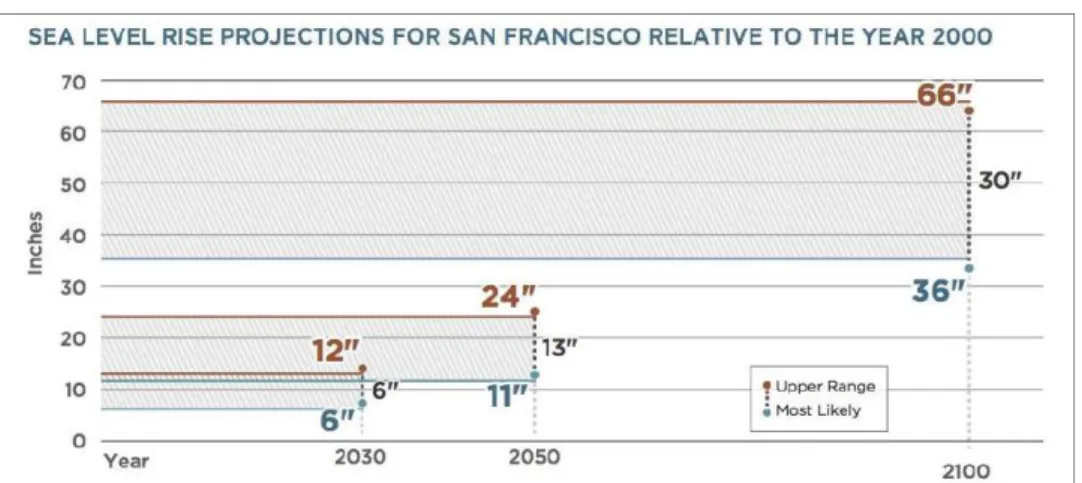 Fig. 12 Range of predicted sea level rise through 2100  출처 : City and County of San Francisco