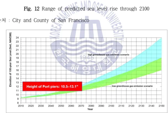 Fig. 13 Projected water surface levels at the port of San Francisco  출처 : City and County of San Francisco