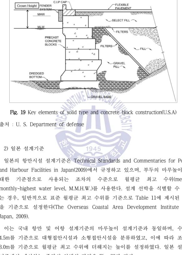 Fig. 19 Key elements of solid type and concrete block construction(U.S.A) 출처 : U. S. Department of defense