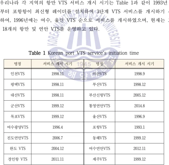 Table 1 Korean port VTS service’s initiation time