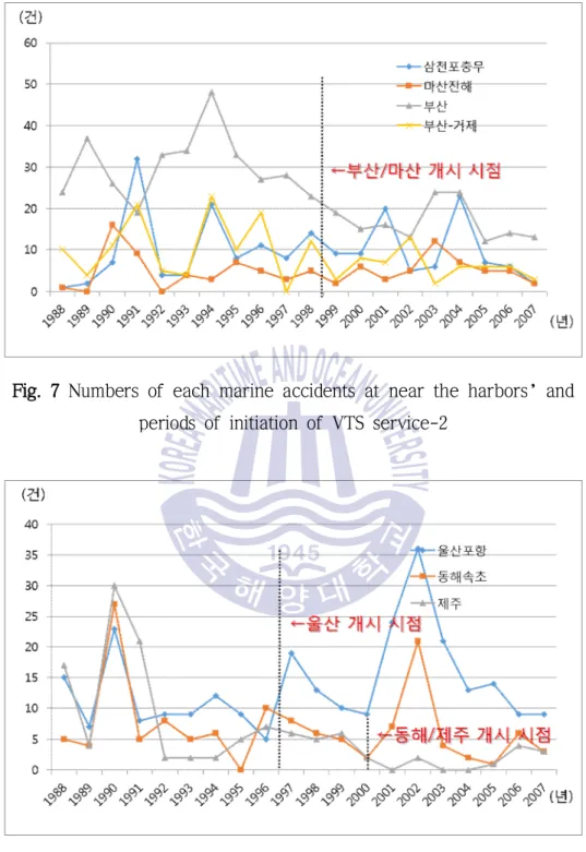 Fig. 7 Numbers of each marine accidents at near the harbors’and  periods of initiation of VTS service-2