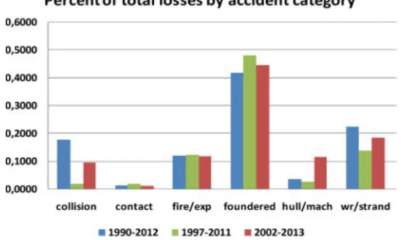 Figure 2-1: Total Losses by Accident Category for Different Periods