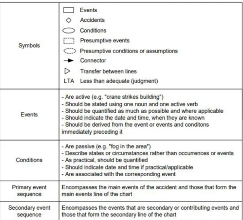Figure 2-3: Guidelines and Symbols for Preparing an Events and Causal Factors