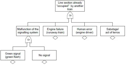Figure 2-6: Illustration of a Fault Tree (example from the Åsta-Accident)