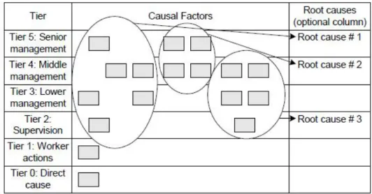 Figure 2-8: Identifying the Linkages to the Root Causes from a TIER-Diagram
