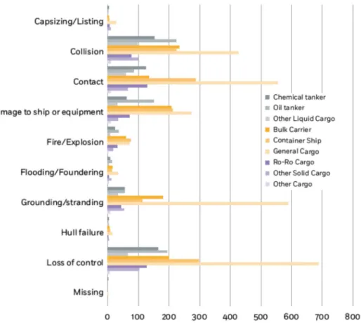 Figure 3-9: Distribution of Casualty Events per Cargo Ship Type for 2011-2017