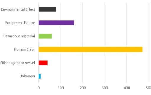 Figure 3-10: Distribution of Accidental Events for Cargo Ships (2011-2017)