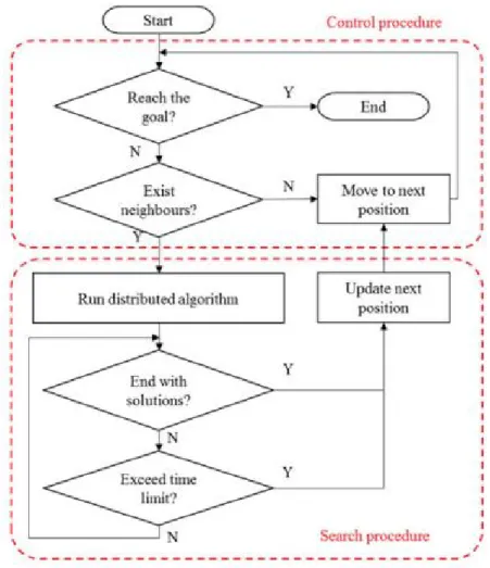 Figure 5-1: Framework of Distributed Ship Collision Avoidance