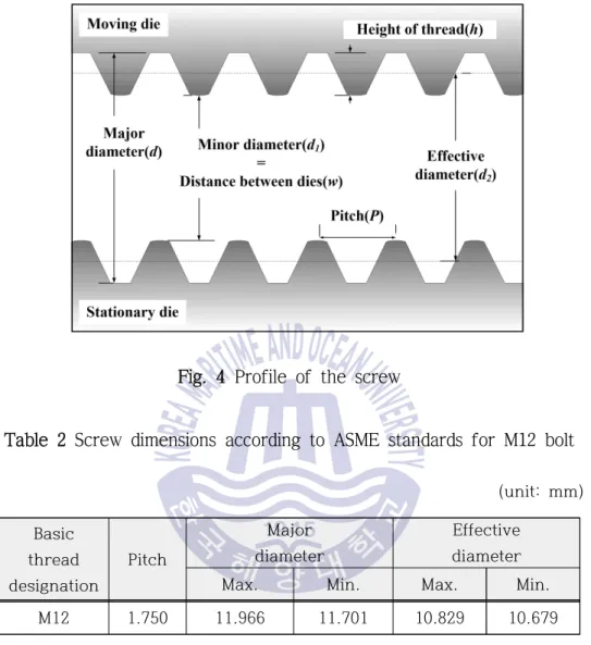 Fig. 4 Profile of the screw