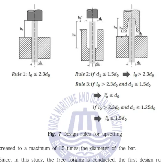 Fig. 7 Design rules for upsetting increased to a maximum of I.5 times the diameter of the bar.
