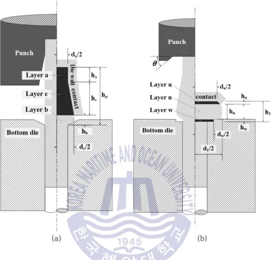 Fig. 11 Application of modified slab method: (a) preforming, (b) upsetting Hence, a modification to the conventional slab method is made to account for  the reduced deformation zone when trying to predict the forging load.