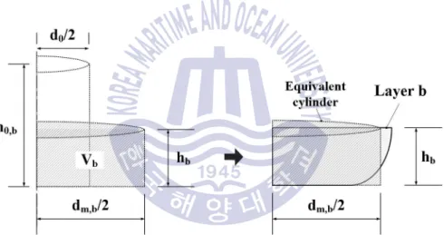 Fig. 12 Volume constancy principle using equivalent cylinder