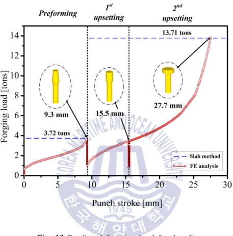 Fig. 16 Predicted forming load for heading