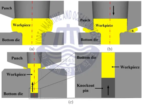 Fig. 18 Schematic illustration of trimming process: (a) Initial state (b) 1 st sequence (c) 2 nd  sequence