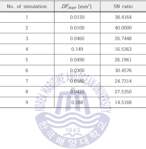 Table 9 Results of FE-analysis for  DF shape