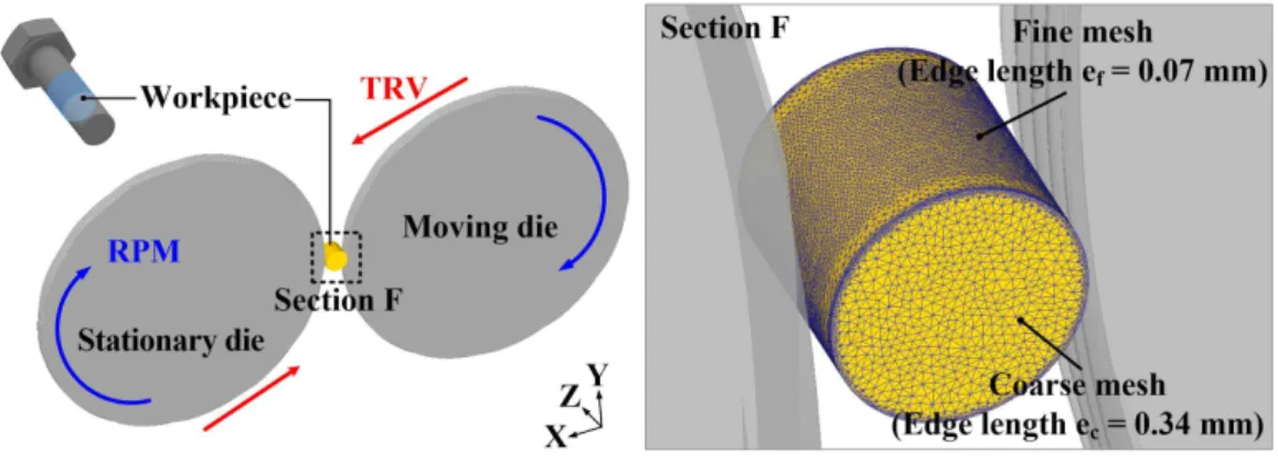Fig. 30 3D FE-model of the thread-rolling process
