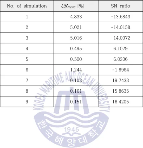 Table 16 Results of FE-analysis for  UR mean