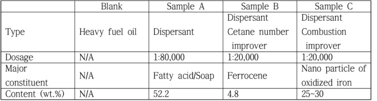 Table 3-1 summarizes the fuel additive types and  dosages which were applied  to  the  experiment