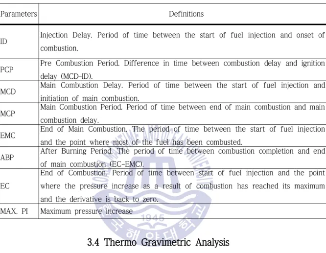 Table 3-3 Parameter types and definitions of pressure trace curve of FCA analysis